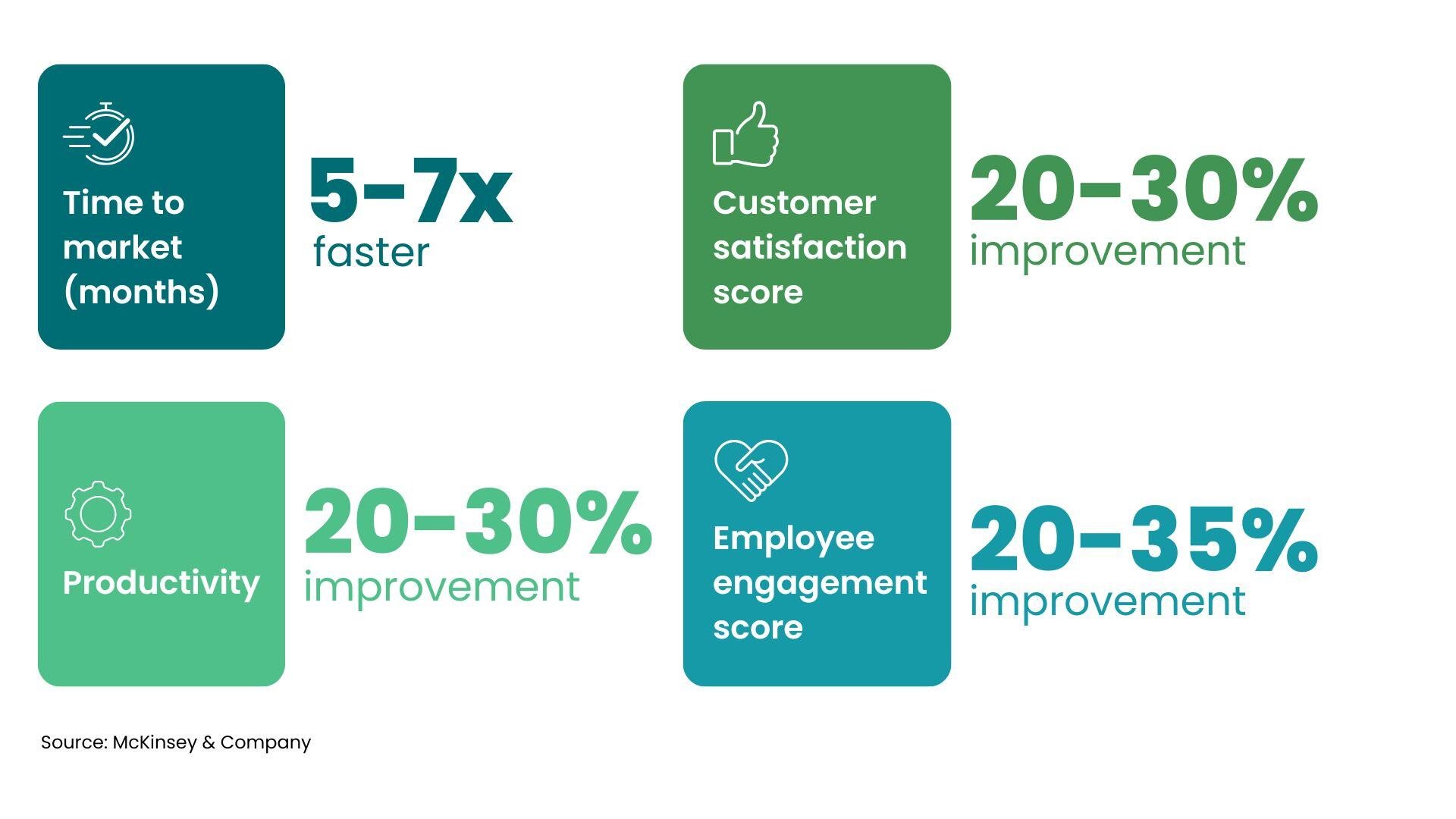 Agile Transformation by the Numbers