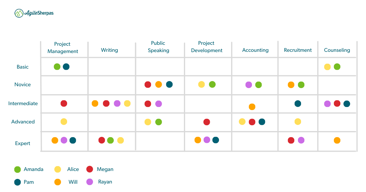 Why Your Agile Team Needs a Skill Map