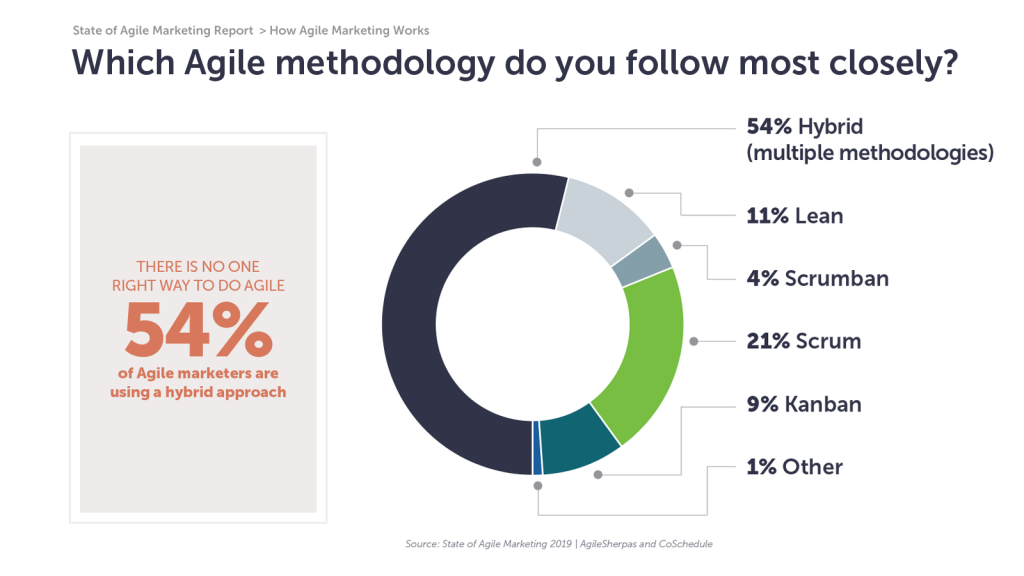 2nd Annual State Of Agile Marketing Report