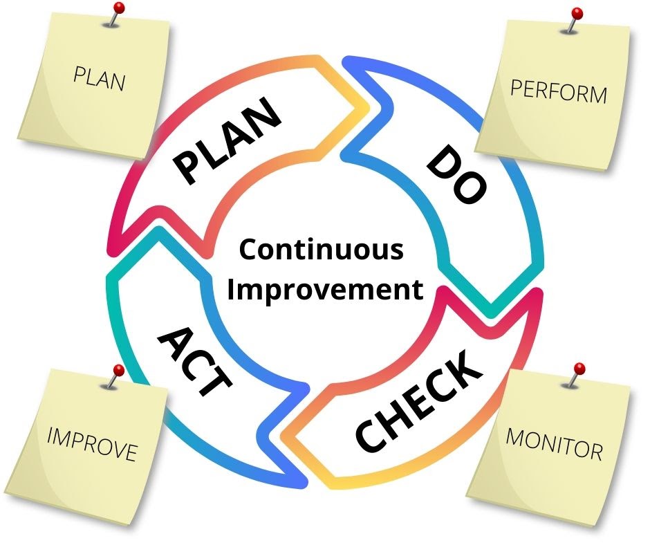 What is PDCA and Why It Matters for Marketers