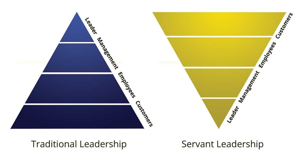 Servant Leadership Vs Followership Venn Diagram