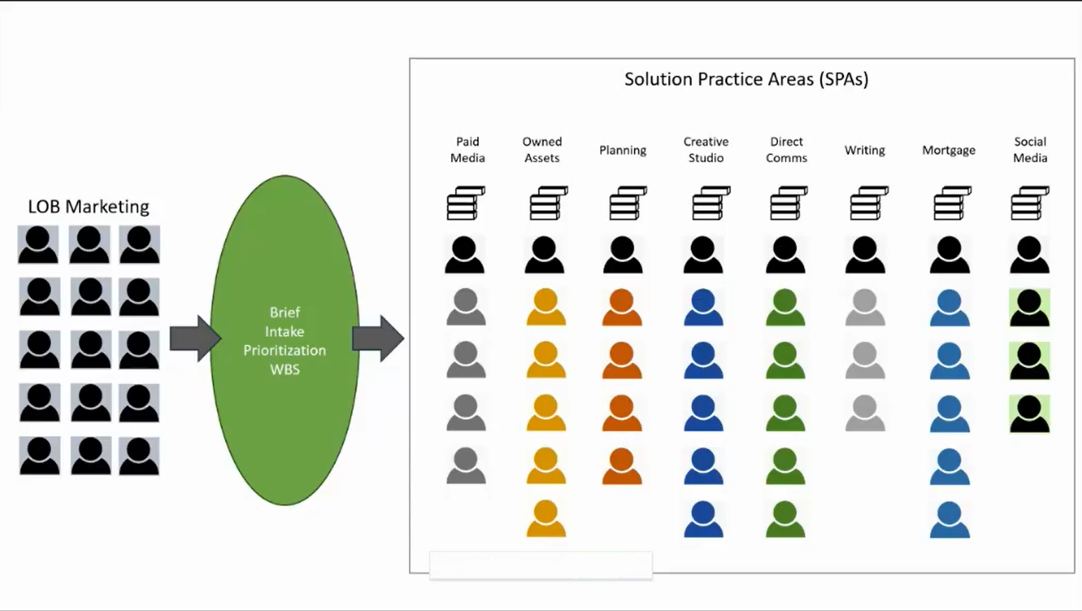 M&T Bank Solution Practice Areas