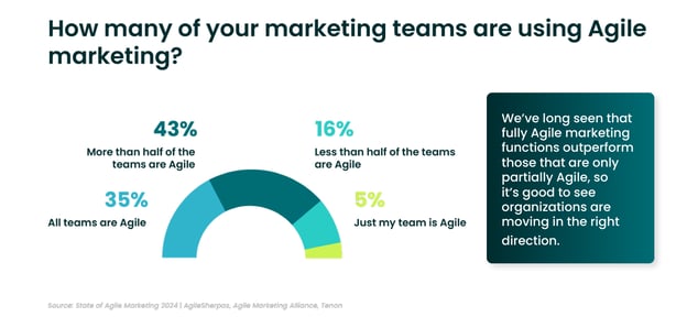 Marketing Teams Using Agile in 2024