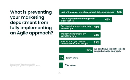 SOAM 2024_Report Chart 18 - What is preventing your marketing department from fully implementing an Agile approach--