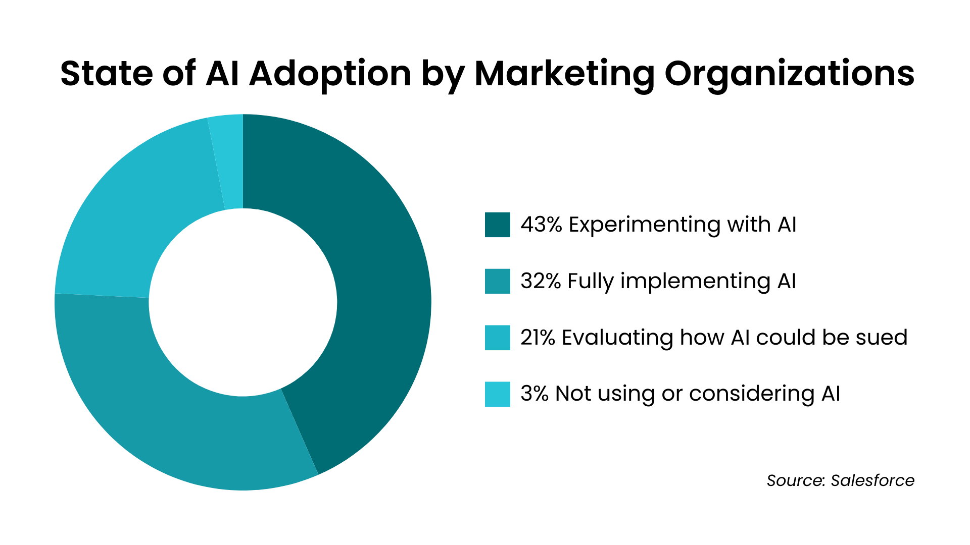 The Best Time to Start Implementing AI in Marketing