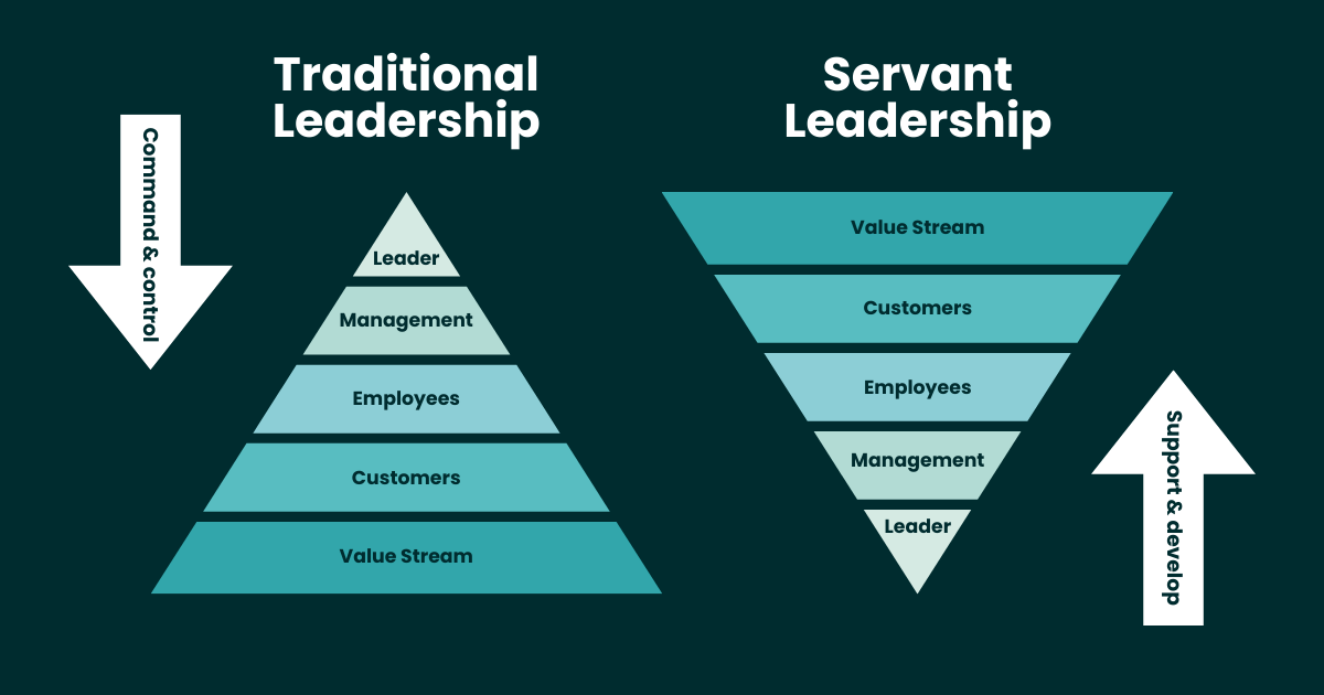 Traditional Leadership VS Servant Leadership