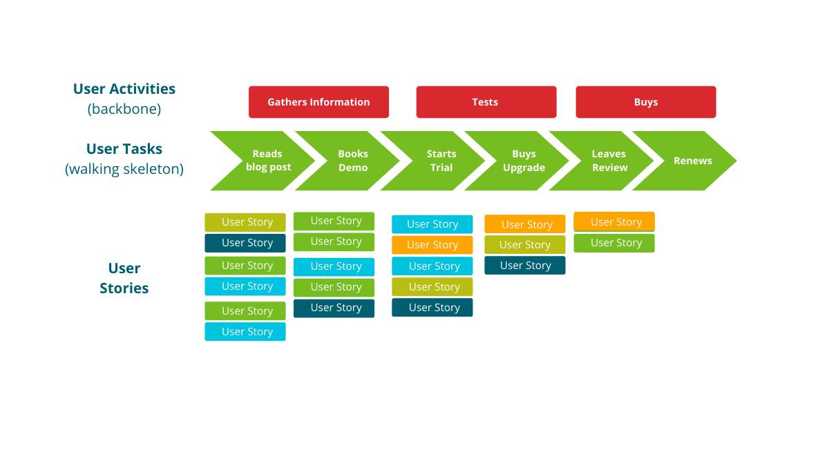 User Story Mapping for Better Backlog Management