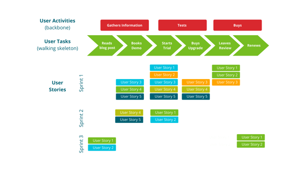 User Story Mapping for Better Backlog Management