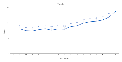 Velocity Chart Case Study