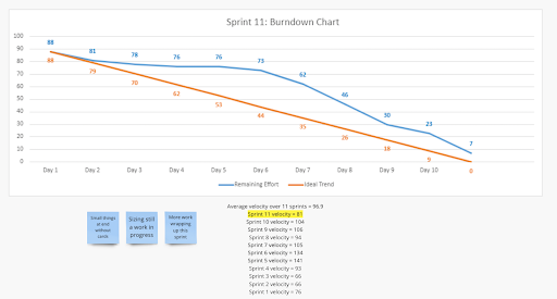 Velocity Chart