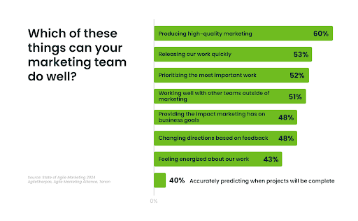 What Marketing Teams Do Well in 2024