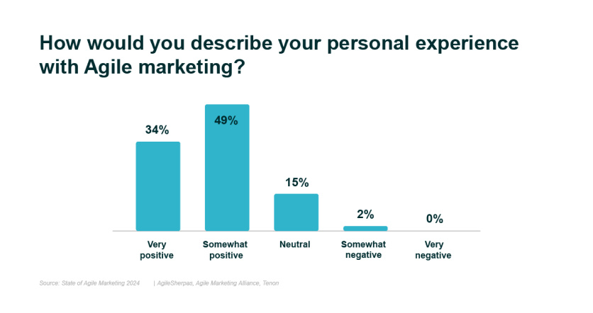 agile marketing graph 1