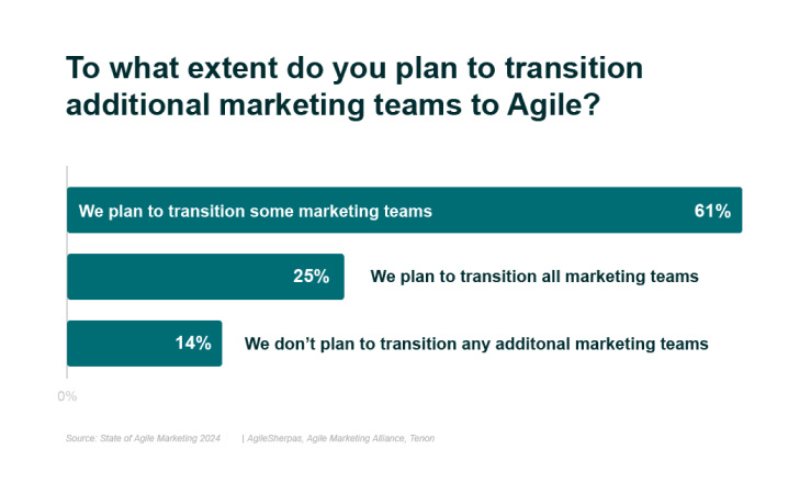 agile marketing graph 2